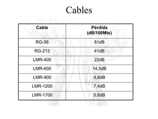 Cables Cable Pérdida (dB/100Mts) RG-58 81dB RG- 213 41dB LMR-400 22 dB LMR- 600 14,5 dB LMR-900 9,8dB LMR-1200 7,4dB LMR-1700 5,6dB 