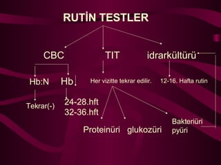 CBC  TIT  idrarkültürü Hb:N Tekrar(-) Hb  24-28.hft  32-36.hft Her vizitte tekrar edilir.  12-16. Hafta rutin  Proteinüri  glukozüri Bakteriüri pyüri RUTİN TESTLER 