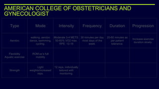 AMERICAN COLLEGE OF OBSTETRICIANS AND
GYNECOLOGIST
Type Mode Intensity Frequency Duration Progression
Aerobic
walking, aerobic
dance, swimming,
cycling.
Moderate 3-4 METS.
50-60% VO2 max.
RPE: 12-16
30 minutes per day
most days of the
week.
20-60 minutes as
per patient
tolerance.
Increase exercise
duration slowly.
Flexibility
Aquatic exercise
ROM ex’s full
mobility
Strength
Light
weights/increased
reps.
12 reps, individually
tailored with
monitoring.
 