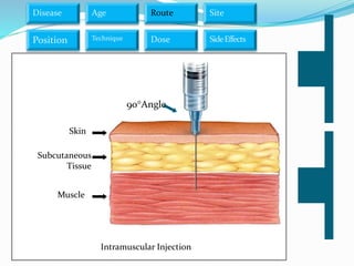 Disease Age Route
Dose SideEffects
Site
Technique
Position
Muscle
Subcutaneous
Tissue
Skin
90°Angle
Intramuscular Injection
 