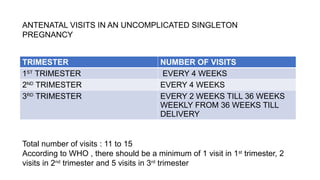 TRIMESTER NUMBER OF VISITS
1ST
TRIMESTER EVERY 4 WEEKS
2ND
TRIMESTER EVERY 4 WEEKS
3RD
TRIMESTER EVERY 2 WEEKS TILL 36 WEEKS
WEEKLY FROM 36 WEEKS TILL
DELIVERY
ANTENATAL VISITS IN AN UNCOMPLICATED SINGLETON
PREGNANCY
Total number of visits : 11 to 15
According to WHO , there should be a minimum of 1 visit in 1st
trimester, 2
visits in 2nd
trimester and 5 visits in 3rd
trimester
 