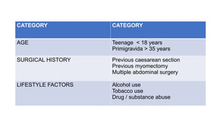 CATEGORY CATEGORY
AGE Teenage < 18 years
Primigravida > 35 years
SURGICAL HISTORY Previous caesarean section
Previous myomectomy
Multiple abdominal surgery
LIFESTYLE FACTORS Alcohol use
Tobacco use
Drug / substance abuse
 