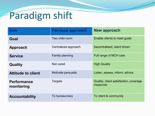 Paradigm shift
Item Pervious approach New approach
Goal Two child norm Enable clients to meet goals
Approach Centralized approach Decentralised, client driven
Service Family planning Full range of MCH care
Quality Not cared High Quality
Attitude to client Motivate persuade Listen, assess, inform, advice
Performance
monitoring
Targets Quality, client satisfaction, coverage
measures
Accountability To bureaucracy To client & community
 
