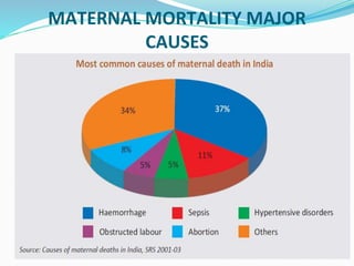 MATERNAL MORTALITY MAJOR
CAUSES
● Hemorrhages - Antepartum and Postpartum
● Hypertension during pregnancy
● Anemia
● Obstructed labor
● Puerperal sepsis
 