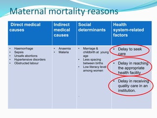 Maternal mortality reasons
Direct medical
causes
Indirect
medical
causes
Social
determinants
Health
system-related
factors
• Haemorrhage
• Sepsis
• Unsafe abortions
• Hypertensive disorders
• Obstructed labour
• Anaemia
• Malaria
• Marriage &
childbirth at young
age
• Less spacing
between births
• Low literacy level
among women
• Delay to seek
care
• Delay in reaching
the appropriate
health facility
• Delay in receiving
quality care in an
institution.
.
 