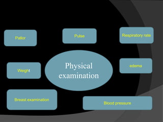 Physical
examination
Pallor
Pulse Respiratory rate
Weight
edema
Blood pressure
Breast examination
 