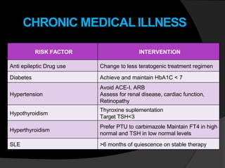 CHRONIC MEDICAL ILLNESS
RISK FACTOR INTERVENTION
Anti epileptic Drug use Change to less teratogenic treatment regimen
Diabetes Achieve and maintain HbA1C < 7
Hypertension
Avoid ACE-I, ARB
Assess for renal disease, cardiac function,
Retinopathy
Hypothyroidism
Thyroxine suplementation
Target TSH<3
Hyperthyroidism
Prefer PTU to carbimazole Maintain FT4 in high
normal and TSH in low normal levels
SLE >6 months of quiescence on stable therapy
 