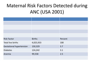Maternal Risk Factors Detected during
             ANC (USA 2001)




Risk Factor                Births      Percent
Total live births          4,025,933   100
Gestational hypertension   150,329     3.7
Diabetes                   124,242     3.1
Anemia                     99,558      2.5
 