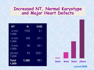Increased NT, Normal Karyotype
and Major Heart Defects
NT N CHD
3 mm 1102 5 /
1,000
4 mm 188 27 /
1,000
5 mm 56 54 /
1,000
>6 mm 43 233 /
1,000
Total 1,389 17 /
1,000
3mm 4mm 5mm >6mm
Lancet-2006
 