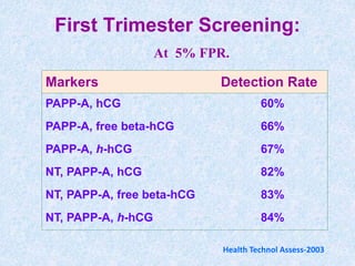 First Trimester Screening:
Markers Detection Rate
PAPP-A, hCG 60%
PAPP-A, free beta-hCG 66%
PAPP-A, h-hCG 67%
NT, PAPP-A, hCG 82%
NT, PAPP-A, free beta-hCG 83%
NT, PAPP-A, h-hCG 84%
At 5% FPR.
Health Technol Assess-2003
 