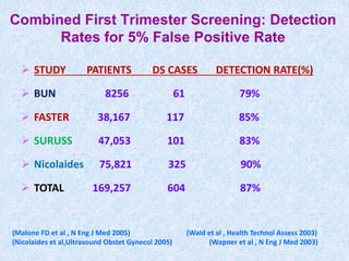 Combined First Trimester Screening: Detection
Rates for 5% False Positive Rate
 STUDY PATIENTS DS CASES DETECTION RATE(%)
 BUN 8256 61 79%
 FASTER 38,167 117 85%
 SURUSS 47,053 101 83%
 Nicolaides 75,821 325 90%
 TOTAL 169,257 604 87%
(Malone FD et al , N Eng J Med 2005) (Wald et al , Health Technol Assess 2003)
(Nicolaides et al,Ultrasound Obstet Gynecol 2005) (Wapner et al , N Eng J Med 2003)
 