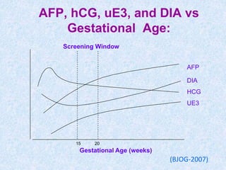(BJOG-2007)
AFP, hCG, uE3, and DIA vs
Gestational Age:
15 20
Gestational Age (weeks)
AFP
UE3
HCG
Screening Window
DIA
 
