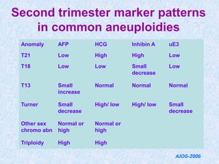 Second trimester marker patterns
in common aneuploidies
Anomaly AFP HCG Inhibin A uE3
T21 Low High High Low
T18 Low Low Small
decrease
Low
T13 Small
increase
Normal Normal Normal
Turner Small
decrease
High/ low High/ low Small
decrease
Other sex
chromo abn
Normal or
high
Normal or
high
Triploidy High High
AJOG-2006
 