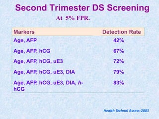 Health Technol Assess-2003
Second Trimester DS Screening
Markers Detection Rate
Age, AFP 42%
Age, AFP, hCG 67%
Age, AFP, hCG, uE3 72%
Age, AFP, hCG, uE3, DIA 79%
Age, AFP, hCG, uE3, DIA, h-
hCG
83%
At 5% FPR.
 