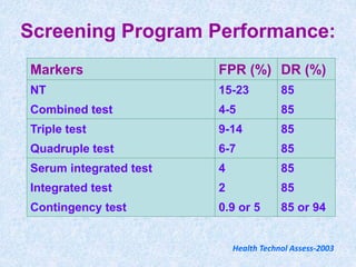 Screening Program Performance:
Markers FPR (%) DR (%)
NT 15-23 85
Combined test 4-5 85
Triple test 9-14 85
Quadruple test 6-7 85
Serum integrated test 4 85
Integrated test 2 85
Contingency test 0.9 or 5 85 or 94
Health Technol Assess-2003
 