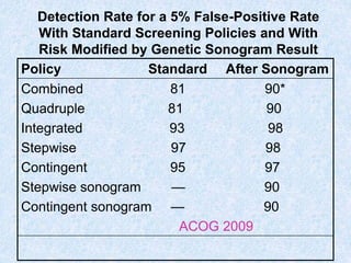 Detection Rate for a 5% False-Positive Rate
With Standard Screening Policies and With
Risk Modified by Genetic Sonogram Result
Policy Standard After Sonogram
Combined 81 90*
Quadruple 81 90
Integrated 93 98
Stepwise 97 98
Contingent 95 97
Stepwise sonogram — 90
Contingent sonogram — 90
ACOG 2009
 
