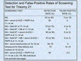 Detection and False-Positive Rates of Screening
Test for Trisomy 21
SCREENING TEST DETECTION FALSE-POSITIVE
RATE (%) RATE (%)
MA 30 (or 50) 5 (or 15)
MA + serum β-hCG + PAPP-A at 60 5
11–14 wk
MA + fetal NT at 11–14 wk 75 (or 70) 5 (or 2)
MA + fetal NT + NB at 11–14 wk 90 5
MA + fetal NT + serum β-hCG + 90 (or 80) 5 (or 2)
PAPP-A at 11–14 wk
MA + fetal NT + NB + serum β-hCG + 97 (or 95) 5 (or 2)
PAPP-A at 11–14 wk
MA + serum biochemistry at 15–18 wk 60–70 5
Ultrasound for fetal defects and 75 10–15
markers at 16–23 wk
MA + serum β-hCG + PAPP-A at 90 2-3
11–14 wk ± DV, TR, NB (individual
risk-oriented two-stage)
 