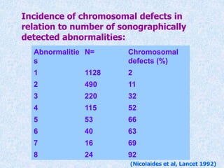 Incidence of chromosomal defects in
relation to number of sonographically
detected abnormalities:
Abnormalitie
s
N= Chromosomal
defects (%)
1 1128 2
2 490 11
3 220 32
4 115 52
5 53 66
6 40 63
7 16 69
8 24 92
(Nicolaides et al, Lancet 1992)
 