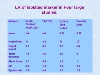 LR of isolated marker in Four large
studies:
Markers Smith-
Bindnam
JAMA 2001
FASTER Nyberg
1998
N=142
Bromley
2002
None NA NA 0.36 0.22
Nuchal fold 17 8.3 11 12
Bright
Bowel
6.1 4.6 6.7 NA
Short
humerus
7.5 NA 5.1 6
Short femur 2.7 4.4 1.5 1
EIF 2.8 1.8 1.8 1.2
Pyelectasis 1.9 NA 1.5 1.3
 