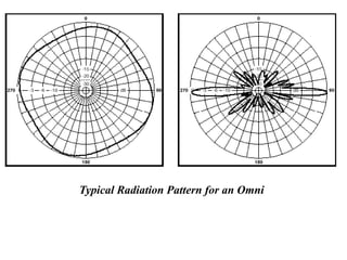 Omni Radiator Pattern Antenna | PDF