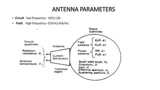 ANTENNA PARAMETERS
• Circuit low frequency- V(V),I (A)
• Field high frequency –E(V/m),H(A/m)
 