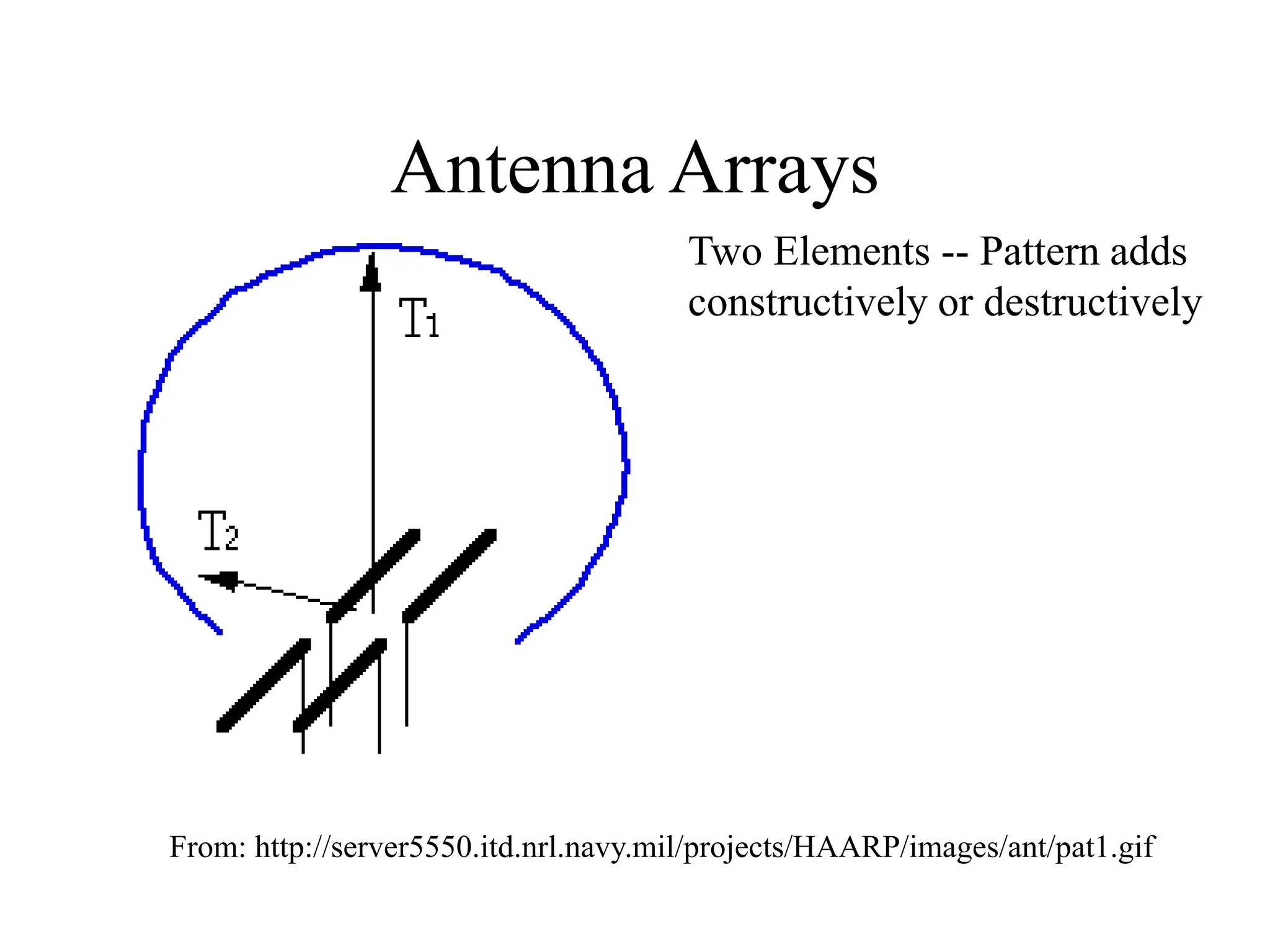 Antenna Arrays
Two Elements -- Pattern adds
constructively or destructively
From: http://server5550.itd.nrl.navy.mil/projects/HAARP/images/ant/pat1.gif
 