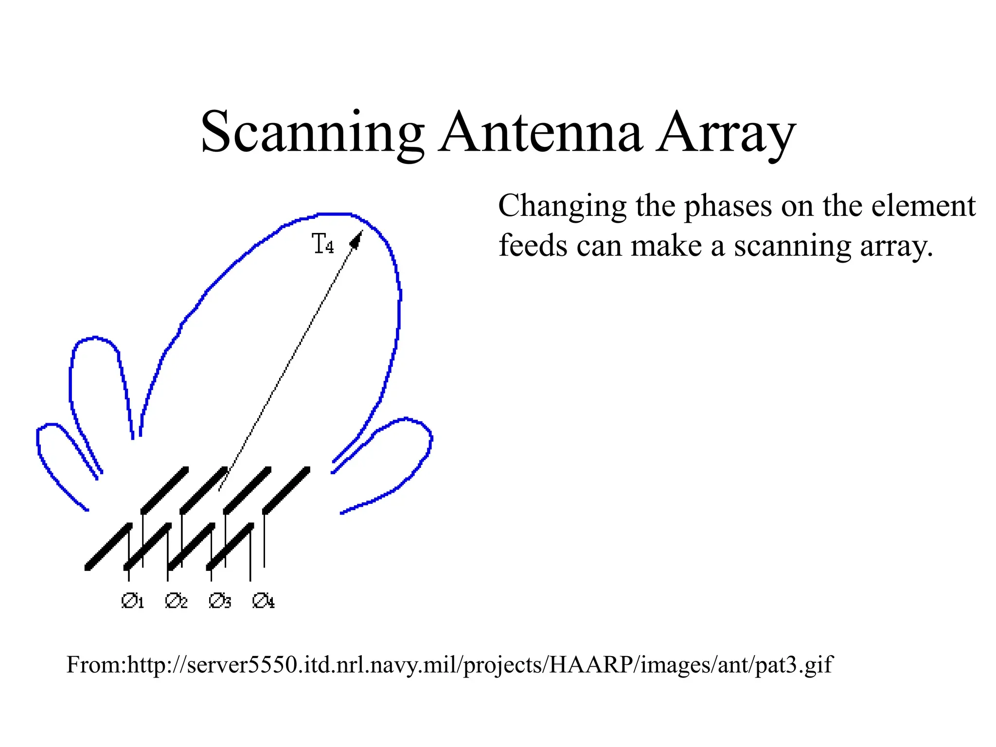 Scanning Antenna Array
Changing the phases on the element
feeds can make a scanning array.
From:http://server5550.itd.nrl.navy.mil/projects/HAARP/images/ant/pat3.gif
 