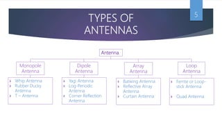 TYPES OF
ANTENNAS
5
Antenna
Dipole
Antenna
Loop
Antenna
Monopole
Antenna
Array
Antenna
 Yagi Antenna
 Log-Periodic
Antenna
 Corner Reflection
Antenna
 Whip Antenna
 Rubber Ducky
Antenna
 T – Antenna
 Batwing Antenna
 Reflective Array
Antenna
 Curtain Antenna
 Ferrite or Loop-
stick Antenna
 Quad Antenna
 