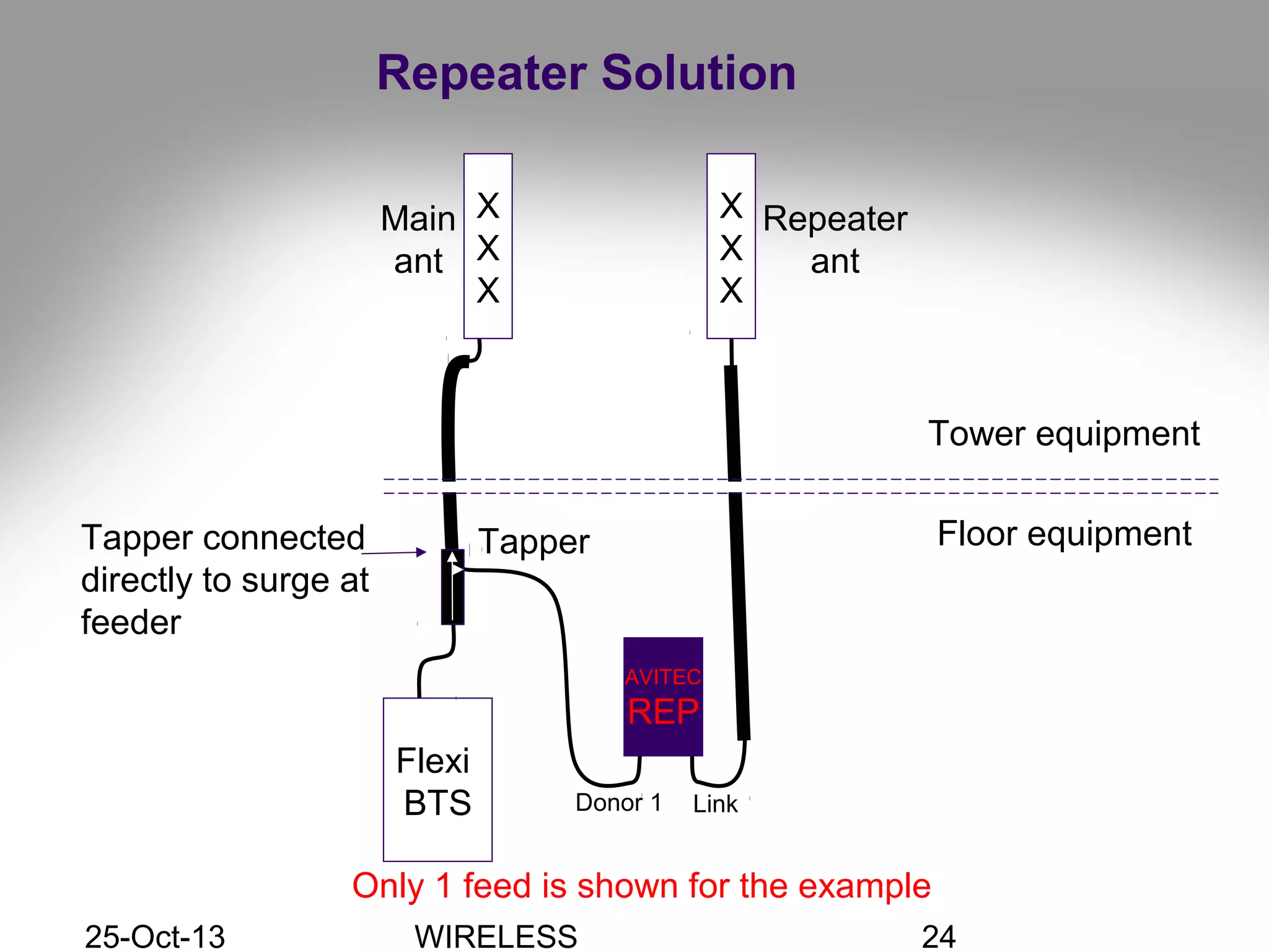 Antenna Installation Engineering. | PPT