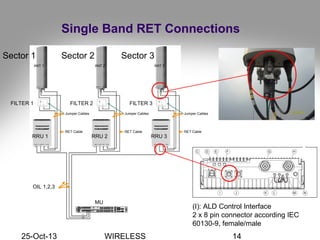 25-Oct-13 WIRELESS 14
Single Band RET Connections
RRU 1 RRU 2 RRU 3
MU
FILTER 1 FILTER 2 FILTER 3
OIL 1,2,3
RET Cable RET Cable RET Cable
Jumper Cables Jumper CablesJumper Cables
ANT 1 ANT 2 ANT 3
Sector 1 Sector 2 Sector 3
(I): ALD Control Interface
2 x 8 pin connector according IEC
60130-9, female/male
 