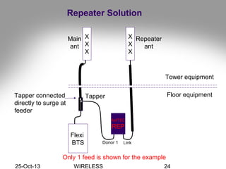 25-Oct-13 WIRELESS 24
Repeater Solution
Tapper
Only 1 feed is shown for the example
Donor 1 Link
Main
ant
Repeater
ant
AVITEC
REP
X
X
X
X
X
X
Flexi
BTS
Tower equipment
Floor equipmentTapper connected
directly to surge at
feeder
 