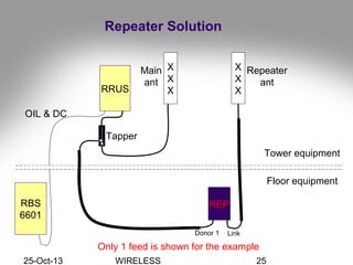 25-Oct-13 WIRELESS 25
Repeater Solution
RRUS
Tapper
Only 1 feed is shown for the example
Donor 1 Link
Main
ant
Repeater
ant
REP
X
X
X
X
X
X
Tower equipment
Floor equipment
RBS
6601
OIL & DC
 