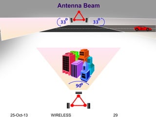 25-Oct-13 WIRELESS 29
90
o
33
o
33
o
Antenna Beam
 