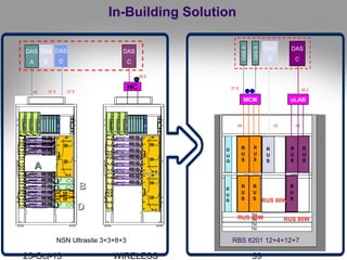 25-Oct-13 WIRELESS 39
TM
TM
TM
TM
R
U
S
D
U
G
44 43
R
U
S
R
U
S
R
U
S
R
U
S
D
U
G
R
U
S
R
U
S
43
RBS 6201 12+4+12+7
DAS
B
In-Building Solution
37.8
DAS
C
NSN Ultrasite 3+3+8+3
DAS
A
DAS
B
42 37.5
AA
DAS
C
38.5
37.5
BB
CC
DD
38.2
DAS
D
HC
DASA
DASA
MCM
R
U
S
uLAB
RUS 80W
RUS 80W RUS 80W
 
