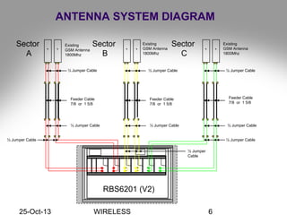 25-Oct-13 WIRELESS 6
ANTENNA SYSTEM DIAGRAM
½ Jumper Cable
`
Existing
GSM Antenna
1800Mhz
Sector
A
½ Jumper Cable
Existing
GSM Antenna
1800Mhz
Existing
GSM Antenna
1800Mhz`
Sector
B
Sector
C
Feeder Cable
7/8 or 1 5/8
RBS6201 (V2)
Feeder Cable
7/8 or 1 5/8
`` ``
Feeder Cable
7/8 or 1 5/8
½ Jumper Cable ½ Jumper Cable
½ Jumper Cable ½ Jumper Cable ½ Jumper Cable
½ Jumper Cable
½ Jumper
Cable
 