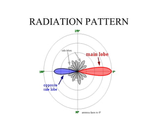 RADIATION PATTERN
 
