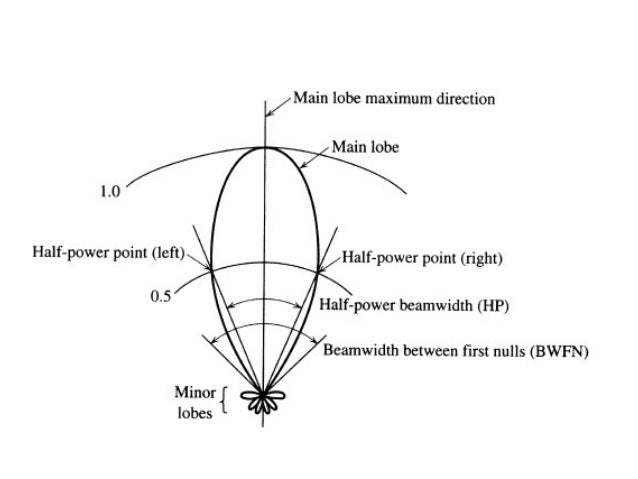 Antenna 2