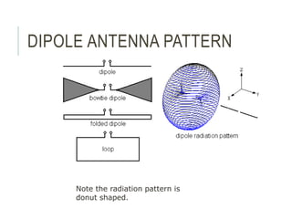 DIPOLE ANTENNA PATTERN
Note the radiation pattern is
donut shaped.
 