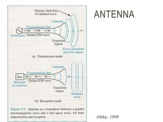 ANTENNA
Ulaby, 1999
 
