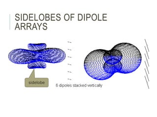 SIDELOBES OF DIPOLE
ARRAYS
sidelobe
 