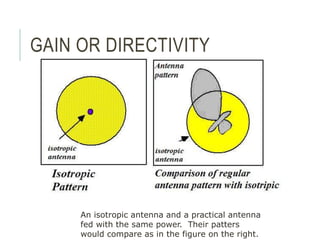GAIN OR DIRECTIVITY
An isotropic antenna and a practical antenna
fed with the same power. Their patters
would compare as in the figure on the right.
 
