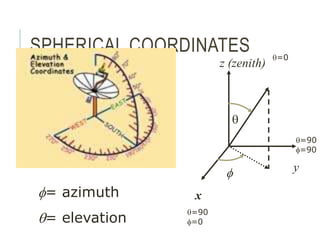 SPHERICAL COORDINATES
z (zenith)
x
y
q
f
f= azimuth
q= elevation
q=90
f=0
q=0
q=90
f=90
 