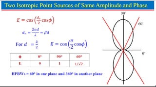FDP on Antennas –Savitha Engg. College
24 June 2020
 