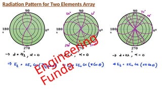 Basics of Antenna Array Antenna Array: It is a group of antenna ...