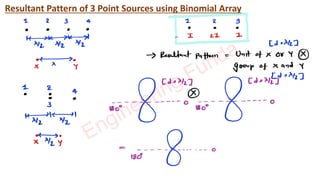 Comprehensive Guide to Antenna Arrays and Smart Antenna Systems | PDF