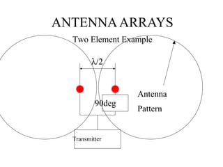 ANTENNA ARRAYS
Two Element Example
λ/2

90deg

Transmitter

Antenna
Pattern

 