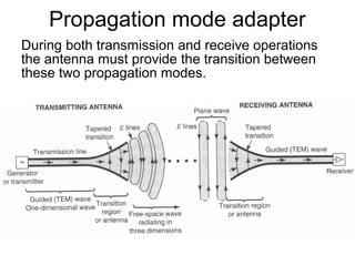 Propagation mode adapter
During both transmission and receive operations
the antenna must provide the transition between
these two propagation modes.

 