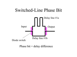 Switched-Line Phase Bit
Delay line #1a
Input

Diode switch

Output

Delay line #1b

Phase bit = delay difference

 