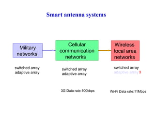 Smart antenna systems

Military
networks
switched array
adaptive array

Cellular
communication
networks
switched array
adaptive array

3G Data rate:100kbps

Wireless
local area
networks
switched array
adaptive array

Wi-Fi Data rate:11Mbps

 