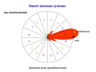 Smart antenna systems
top view(horizontal)
5

4

6

3

7

2

interference
8

1

9

16
10

15
11
12

13

14

Switched array (predetermined)

user

 